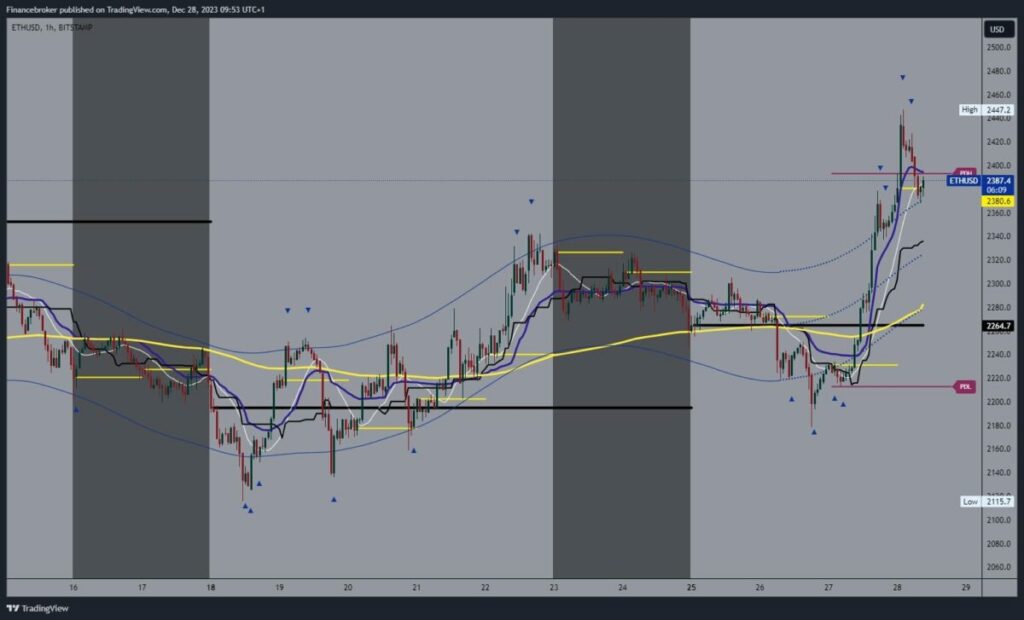 Ethereum chart analysis