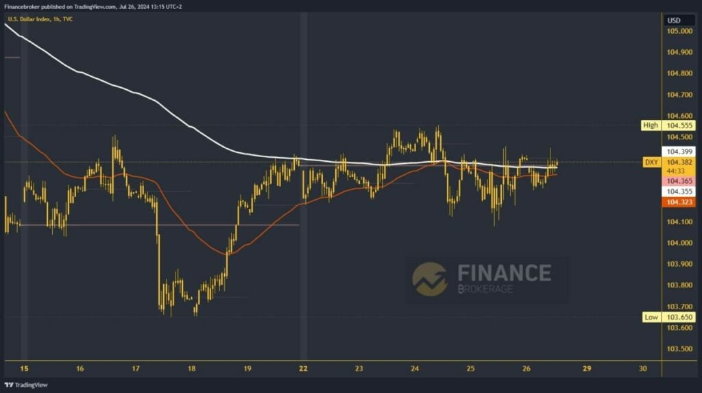 Dollar index chart analysis