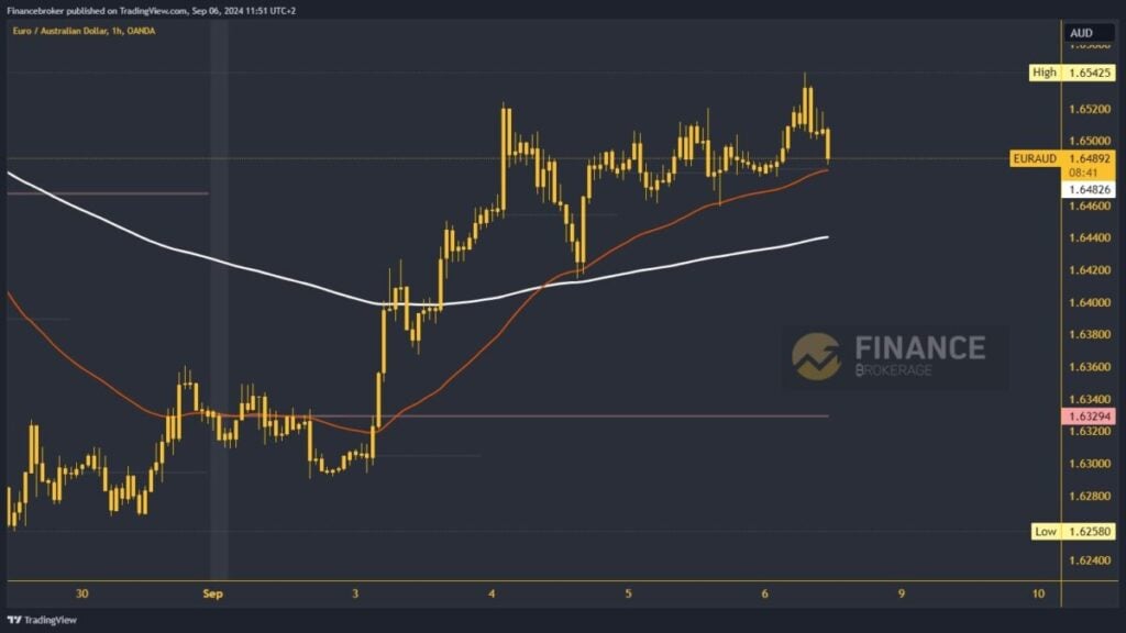 EURAUD chart analysis