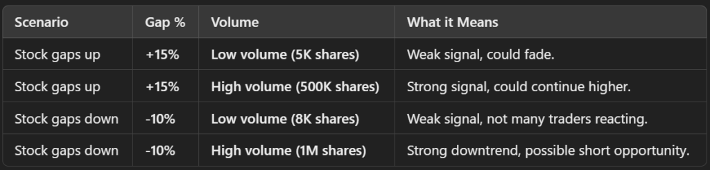 How Gap Percentage & Volume Work Together